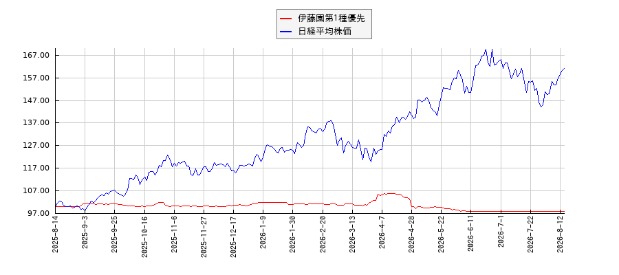 伊藤園第1種優先と日経平均株価のパフォーマンス比較チャート