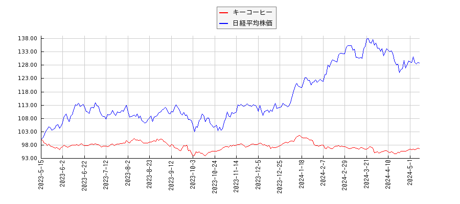 キーコーヒーと日経平均株価のパフォーマンス比較チャート