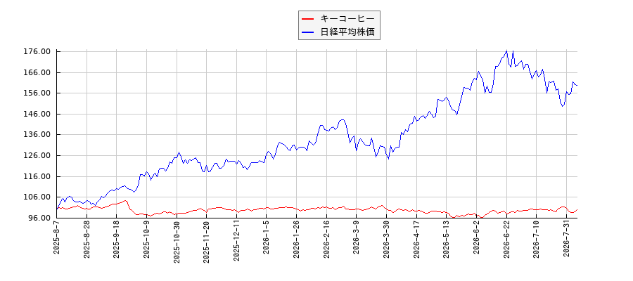 キーコーヒーと日経平均株価のパフォーマンス比較チャート