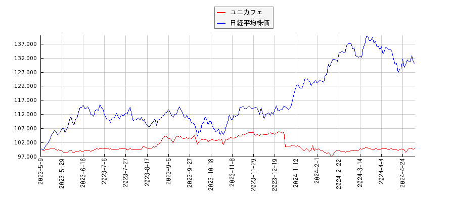 ユニカフェと日経平均株価のパフォーマンス比較チャート