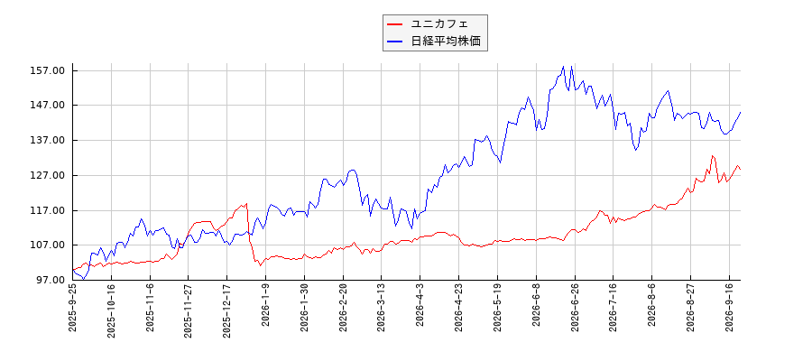ユニカフェと日経平均株価のパフォーマンス比較チャート