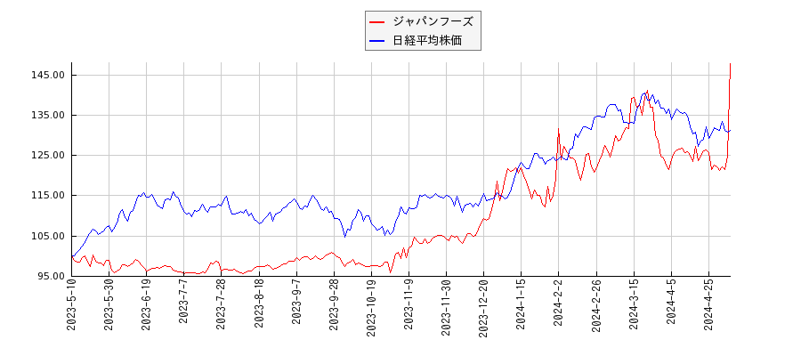 ジャパンフーズと日経平均株価のパフォーマンス比較チャート