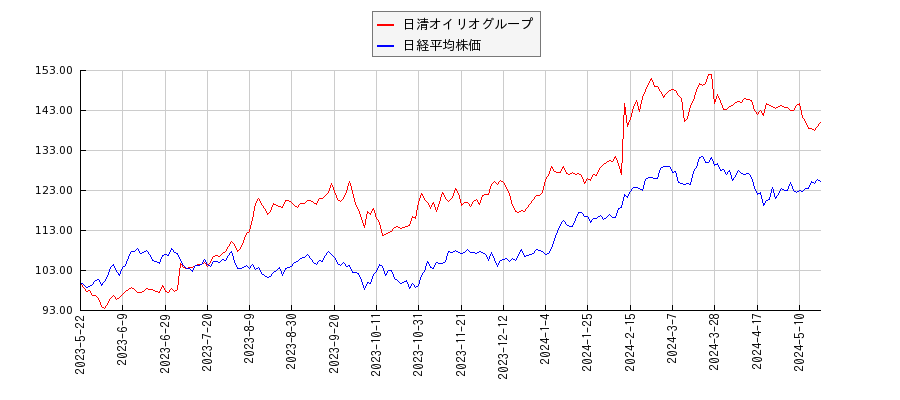 日清オイリオグループと日経平均株価のパフォーマンス比較チャート