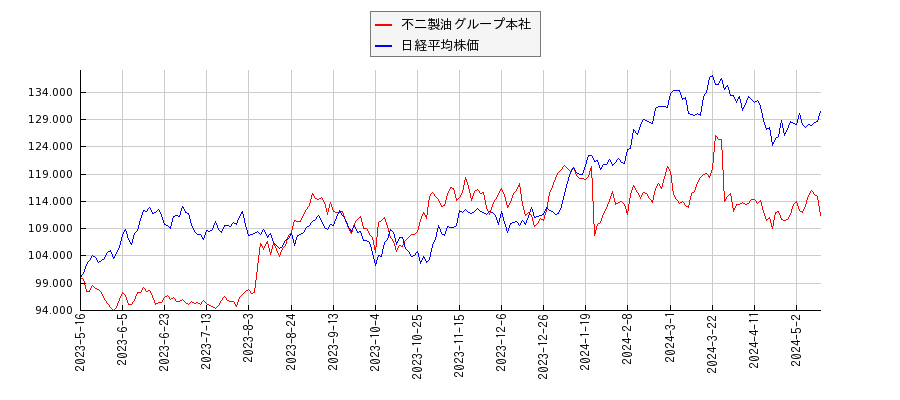 不二製油グループ本社と日経平均株価のパフォーマンス比較チャート