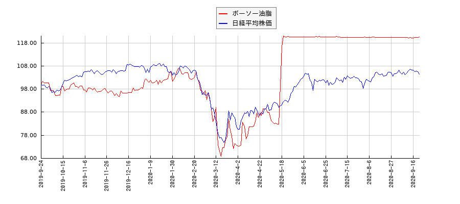 ボーソー油脂と日経平均株価のパフォーマンス比較チャート