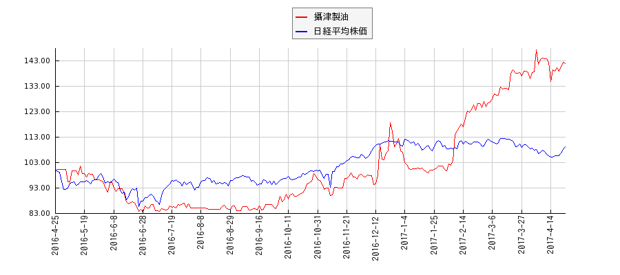 攝津製油と日経平均株価のパフォーマンス比較チャート
