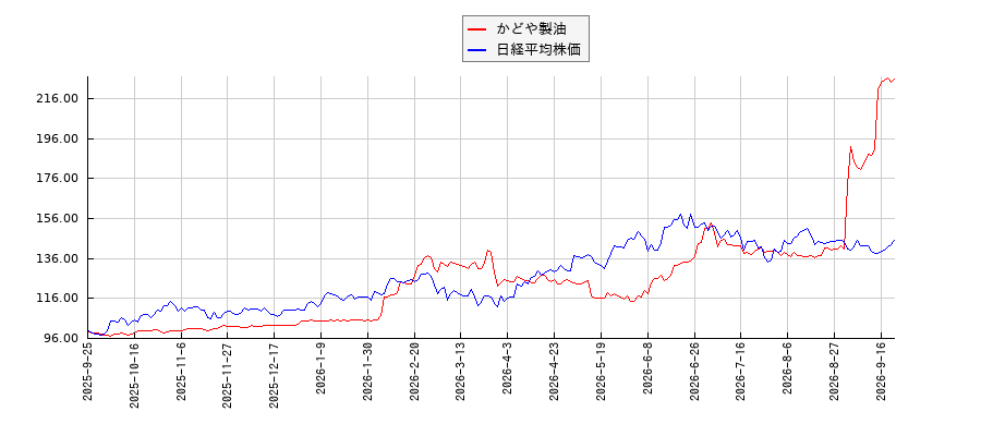 かどや製油と日経平均株価のパフォーマンス比較チャート