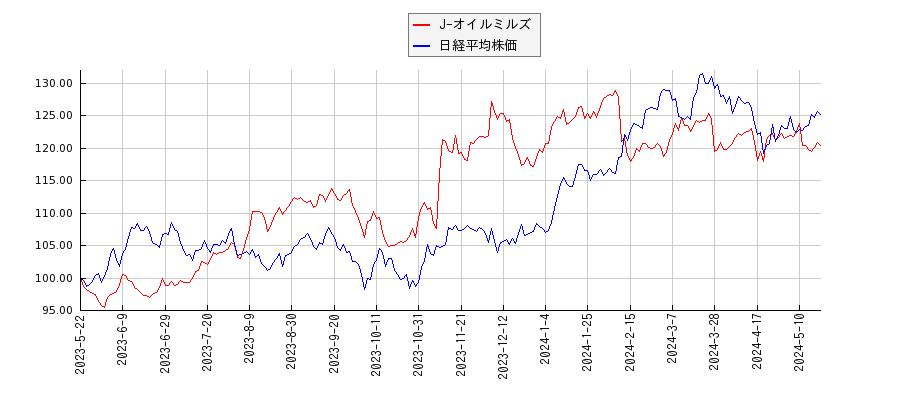 J-オイルミルズと日経平均株価のパフォーマンス比較チャート