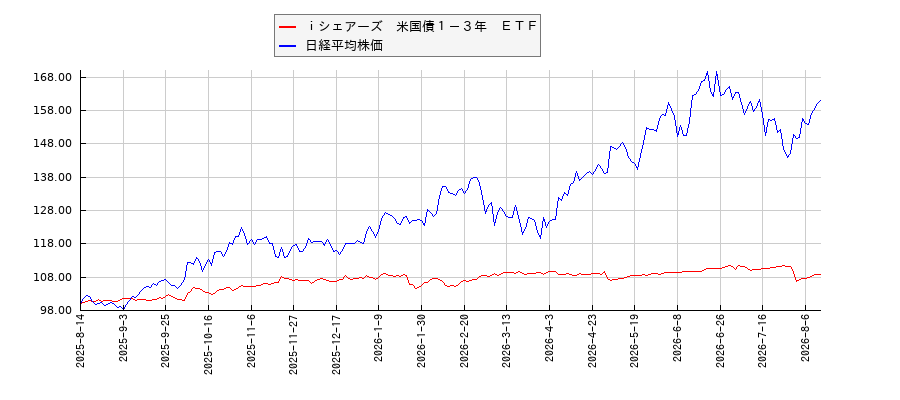 ｉシェアーズ　米国債１－３年　ＥＴＦと日経平均株価のパフォーマンス比較チャート