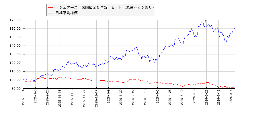 ｉシェアーズ　米国債２０年超　ＥＴＦ（為替ヘッジあり）と日経平均株価のパフォーマンス比較チャート