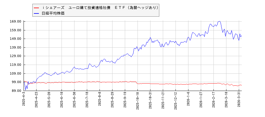 ｉシェアーズ　ユーロ建て投資適格社債　ＥＴＦ（為替ヘッジあり）と日経平均株価のパフォーマンス比較チャート