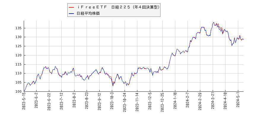 ｉＦｒｅｅＥＴＦ　日経２２５（年４回決算型）と日経平均株価のパフォーマンス比較チャート