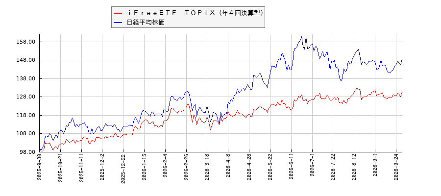 ｉＦｒｅｅＥＴＦ　ＴＯＰＩＸ（年４回決算型）と日経平均株価のパフォーマンス比較チャート