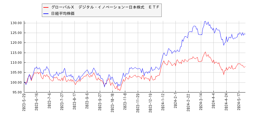 グローバルＸ　デジタル・イノベーション－日本株式　ＥＴＦと日経平均株価のパフォーマンス比較チャート