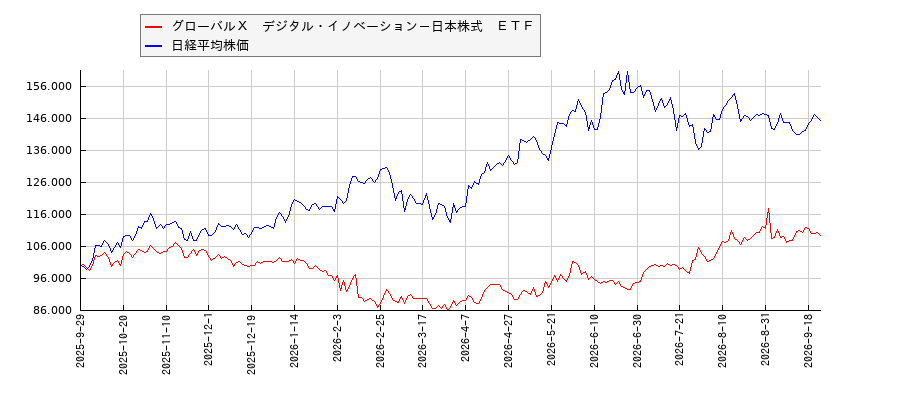 グローバルＸ　デジタル・イノベーション－日本株式　ＥＴＦと日経平均株価のパフォーマンス比較チャート