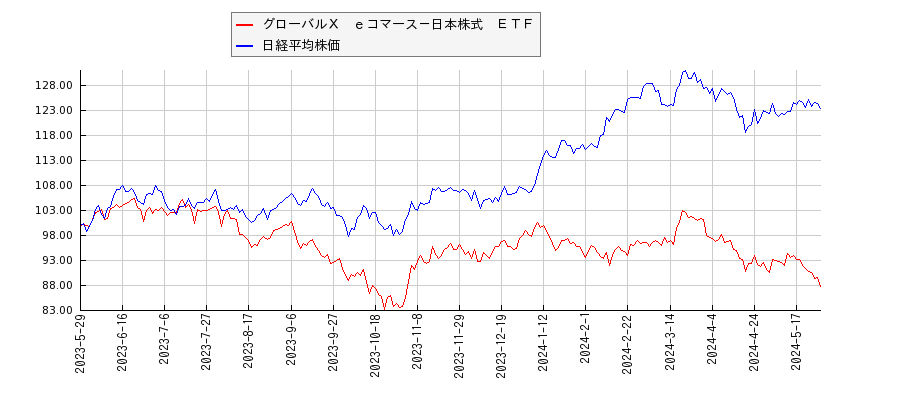 グローバルＸ　ｅコマース－日本株式　ＥＴＦと日経平均株価のパフォーマンス比較チャート