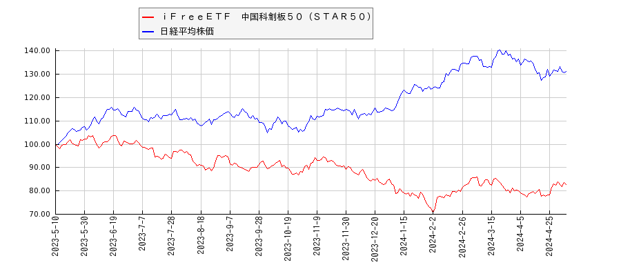 ｉＦｒｅｅＥＴＦ　中国科創板５０（ＳＴＡＲ５０）と日経平均株価のパフォーマンス比較チャート