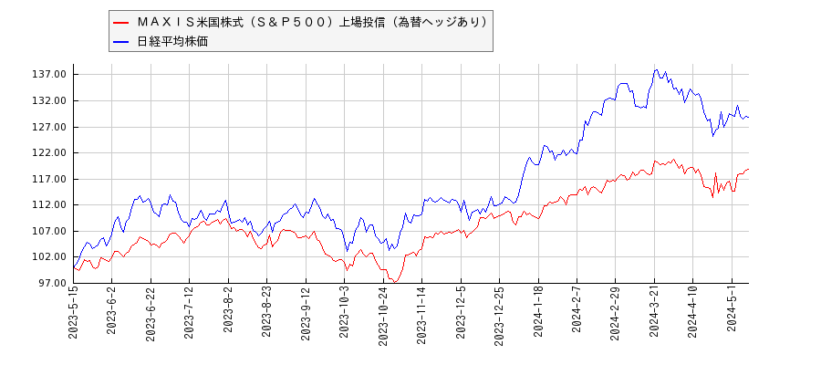 ＭＡＸＩＳ米国株式（Ｓ＆Ｐ５００）上場投信（為替ヘッジあり）と日経平均株価のパフォーマンス比較チャート