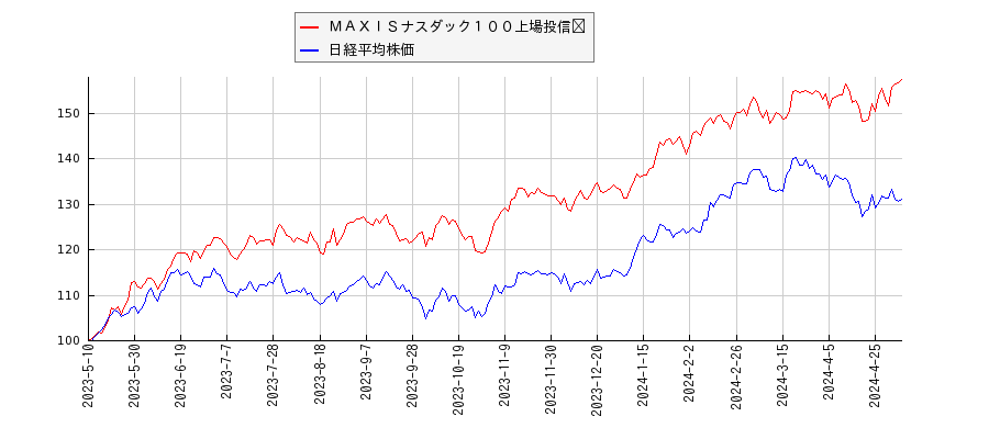 ＭＡＸＩＳナスダック１００上場投信	と日経平均株価のパフォーマンス比較チャート