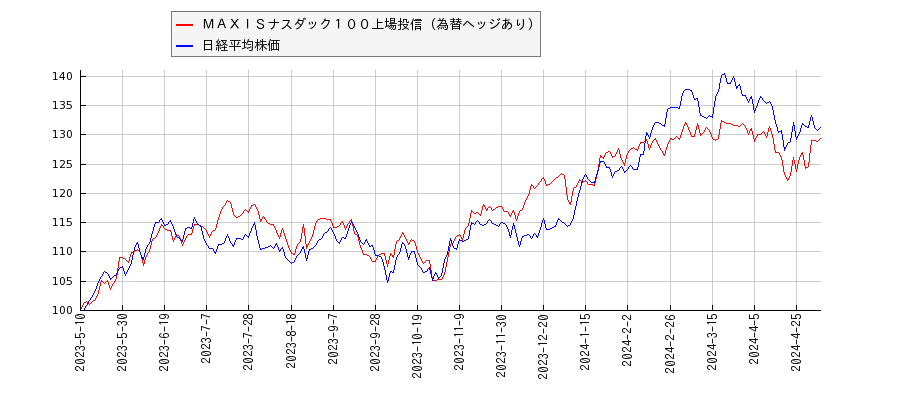 ＭＡＸＩＳナスダック１００上場投信（為替ヘッジあり）と日経平均株価のパフォーマンス比較チャート