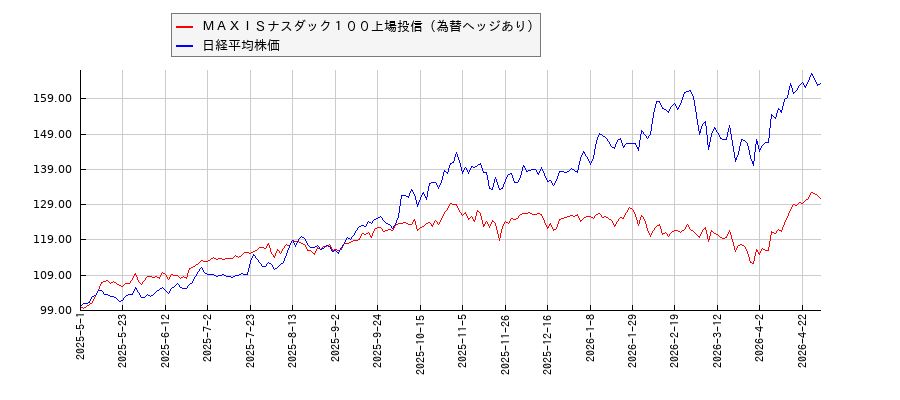 ＭＡＸＩＳナスダック１００上場投信（為替ヘッジあり）と日経平均株価のパフォーマンス比較チャート