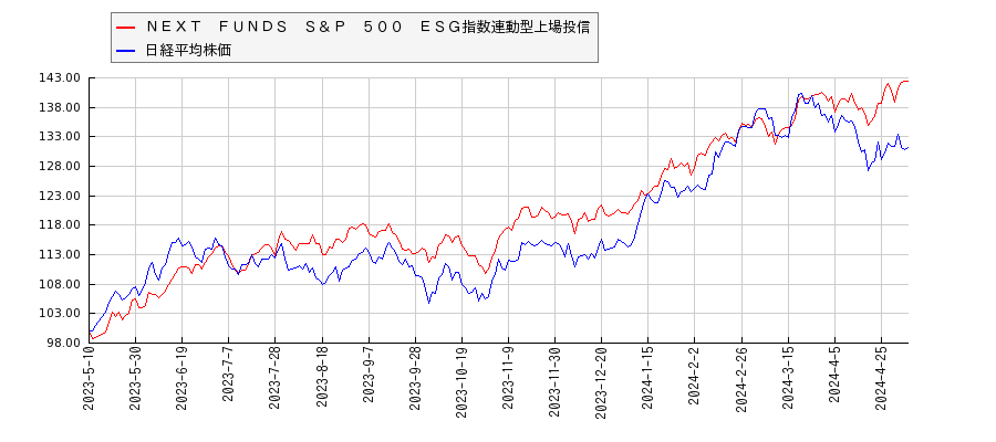 ＮＥＸＴ　ＦＵＮＤＳ　Ｓ＆Ｐ　５００　ＥＳＧ指数連動型上場投信と日経平均株価のパフォーマンス比較チャート