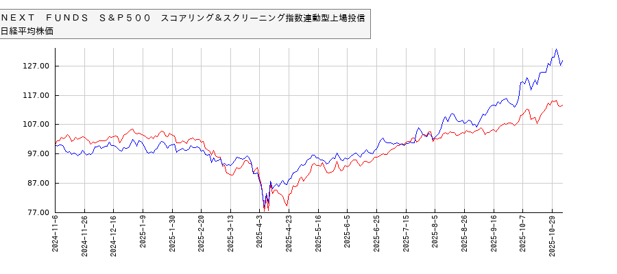 ＮＥＸＴ　ＦＵＮＤＳ　Ｓ＆Ｐ５００　スコアリング＆スクリーニング指数連動型上場投信と日経平均株価のパフォーマンス比較チャート