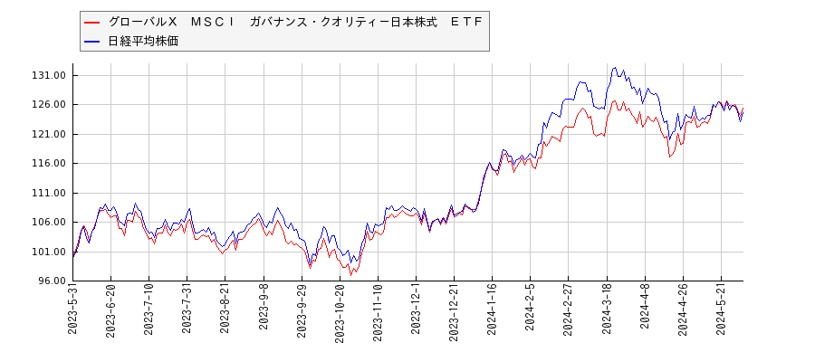 グローバルＸ　ＭＳＣＩ　ガバナンス・クオリティ－日本株式　ＥＴＦと日経平均株価のパフォーマンス比較チャート