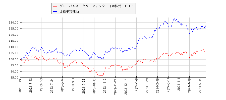 グローバルＸ　クリーンテック－日本株式　ＥＴＦと日経平均株価のパフォーマンス比較チャート