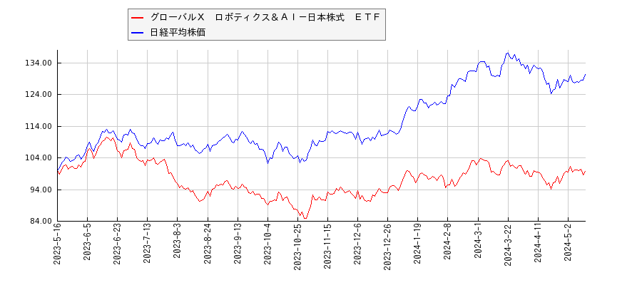 グローバルＸ　ロボティクス＆ＡＩ－日本株式　ＥＴＦと日経平均株価のパフォーマンス比較チャート