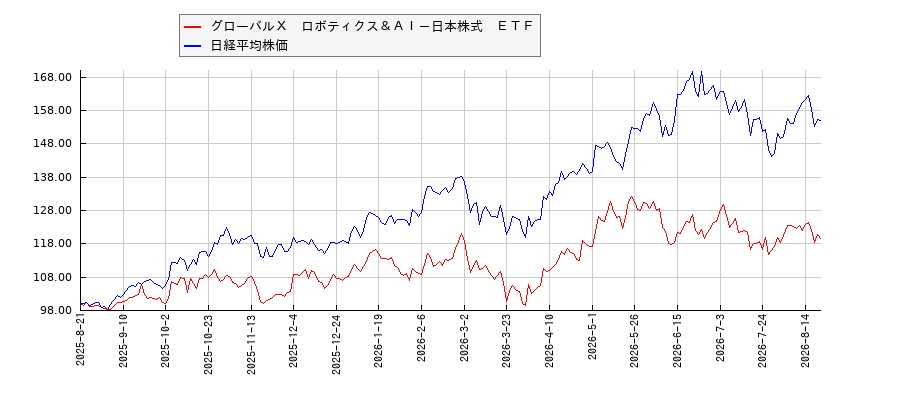グローバルＸ　ロボティクス＆ＡＩ－日本株式　ＥＴＦと日経平均株価のパフォーマンス比較チャート