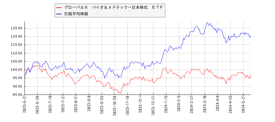 グローバルＸ　バイオ＆メドテック－日本株式　ＥＴＦと日経平均株価のパフォーマンス比較チャート