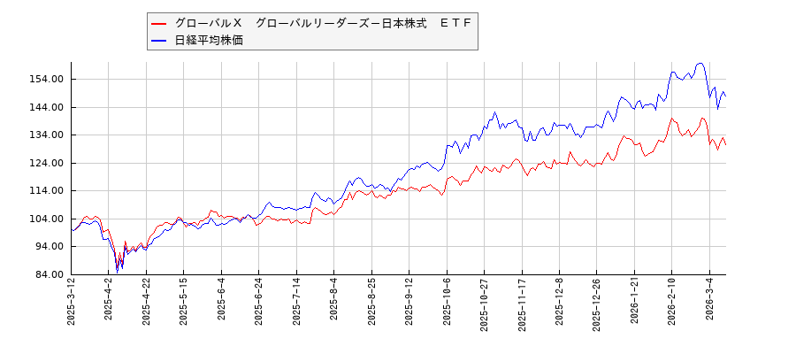 グローバルＸ　グローバルリーダーズ－日本株式　ＥＴＦと日経平均株価のパフォーマンス比較チャート