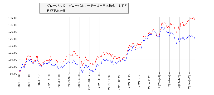 グローバルＸ　グローバルリーダーズ－日本株式　ＥＴＦと日経平均株価のパフォーマンス比較チャート