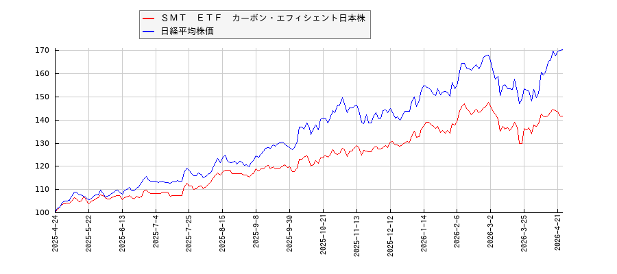 ＳＭＴ　ＥＴＦ　カーボン・エフィシェント日本株と日経平均株価のパフォーマンス比較チャート