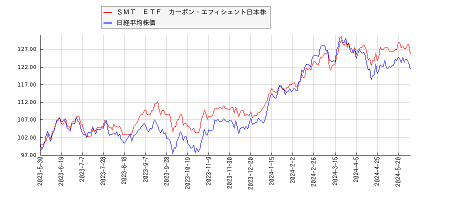 ＳＭＴ　ＥＴＦ　カーボン・エフィシェント日本株と日経平均株価のパフォーマンス比較チャート