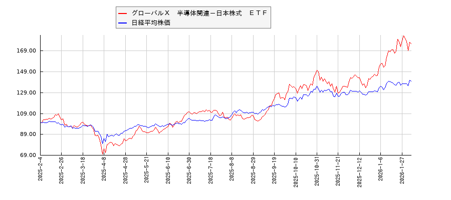 グローバルＸ　半導体関連－日本株式　ＥＴＦと日経平均株価のパフォーマンス比較チャート