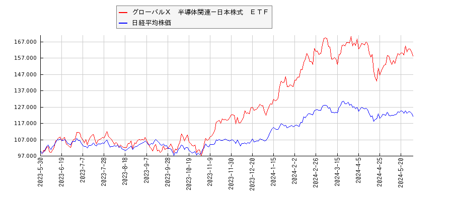 グローバルＸ　半導体関連－日本株式　ＥＴＦと日経平均株価のパフォーマンス比較チャート