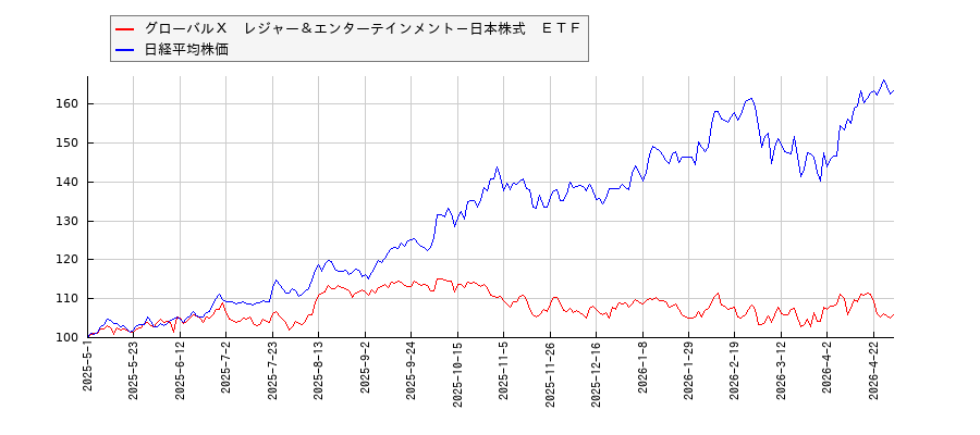グローバルＸ　レジャー＆エンターテインメント－日本株式　ＥＴＦと日経平均株価のパフォーマンス比較チャート