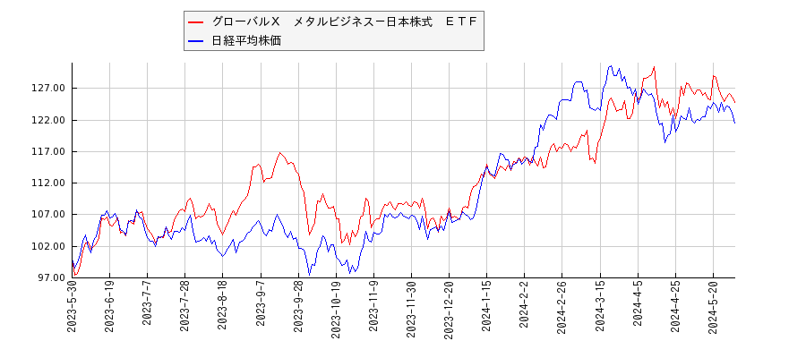 グローバルＸ　メタルビジネス－日本株式　ＥＴＦと日経平均株価のパフォーマンス比較チャート