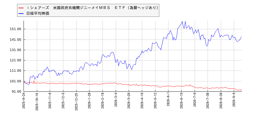 ｉシェアーズ　米国政府系機関ジニーメイＭＢＳ　ＥＴＦ（為替ヘッジあり）と日経平均株価のパフォーマンス比較チャート