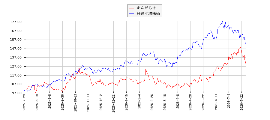 まんだらけと日経平均株価のパフォーマンス比較チャート
