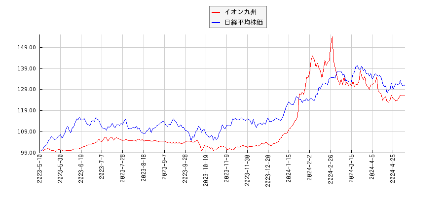 イオン九州と日経平均株価のパフォーマンス比較チャート