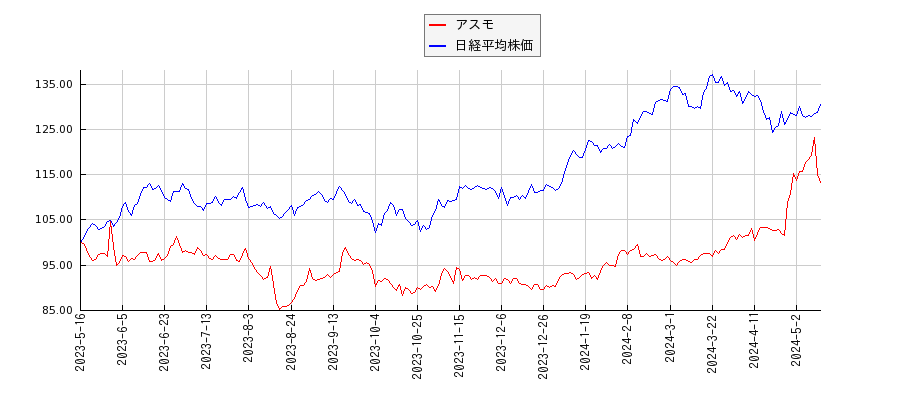 アスモと日経平均株価のパフォーマンス比較チャート