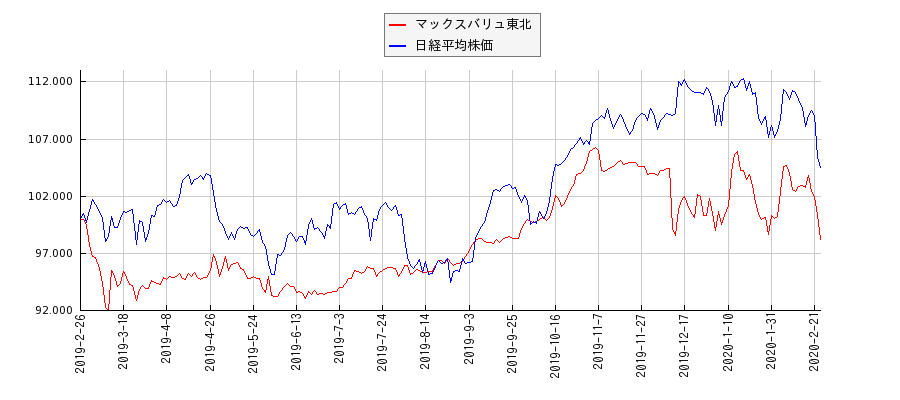 マックスバリュ東北と日経平均株価のパフォーマンス比較チャート