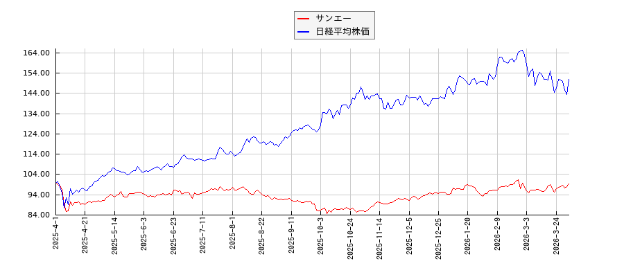 サンエーと日経平均株価のパフォーマンス比較チャート