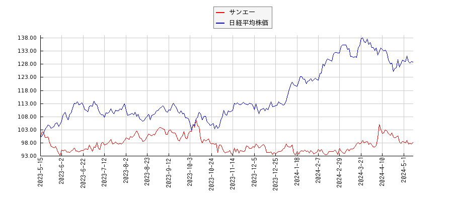 サンエーと日経平均株価のパフォーマンス比較チャート
