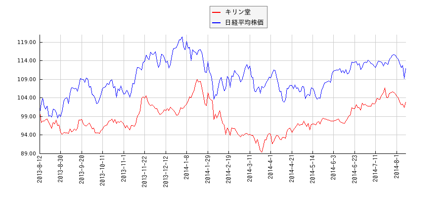 キリン堂と日経平均株価のパフォーマンス比較チャート