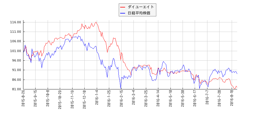 ダイユーエイトと日経平均株価のパフォーマンス比較チャート
