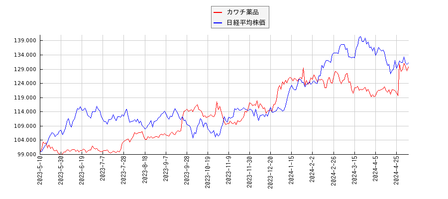 カワチ薬品と日経平均株価のパフォーマンス比較チャート